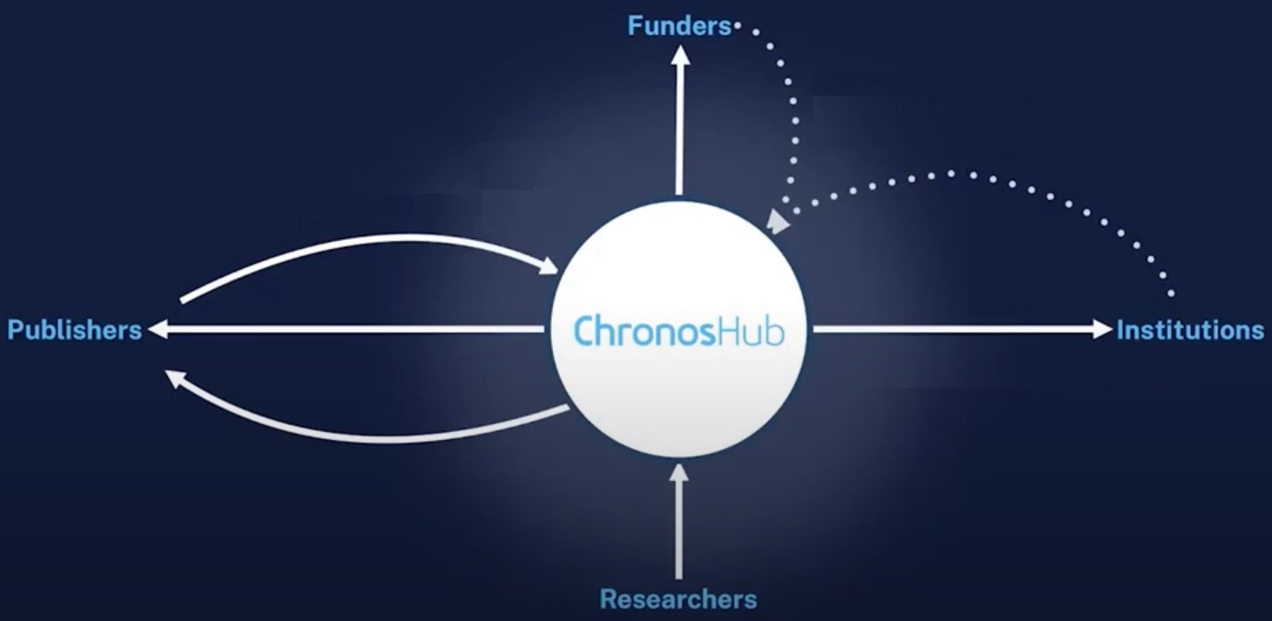 ChronosHub platform visual illustrating that meets the needs of all stakeholders: publishers, researchers, institutions, and funders