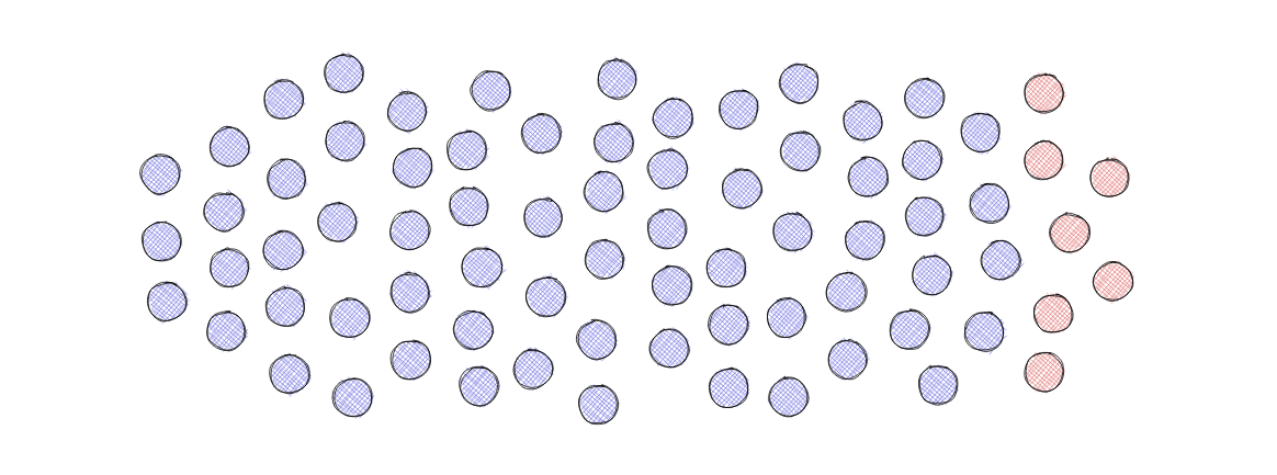 illustrated cluster of 68 blue dots on the left and seven red dots on the right