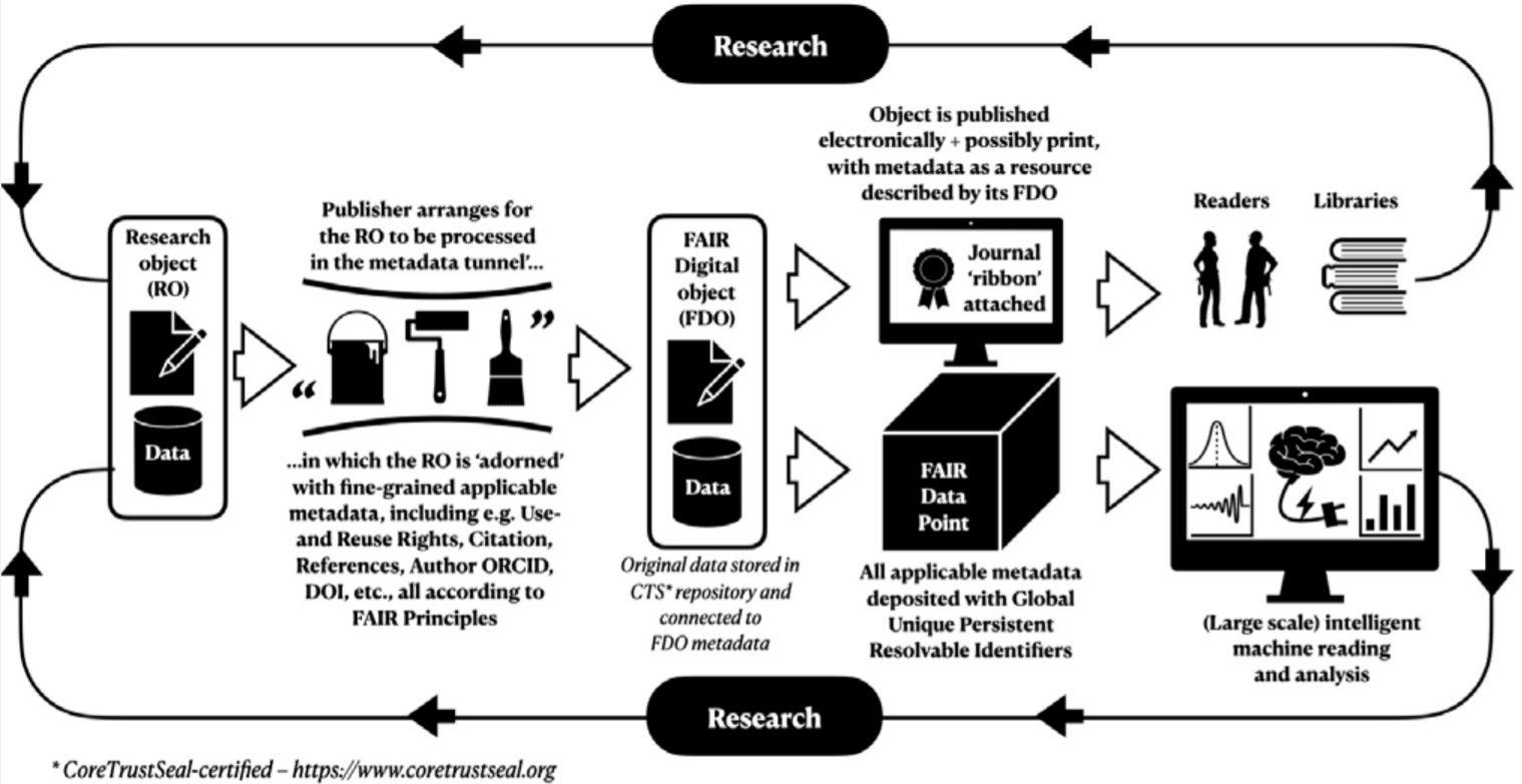 Figure 1: The flow of research objects through the publishing process (source: ISU article; credit: Jan Velterop and Erik Schultes)