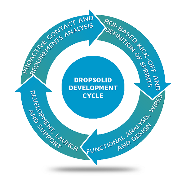 Cyclical illustration for a continuous integration approach in agile working 