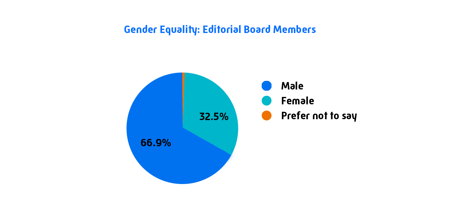 Gender Equality Editorial Board Members
