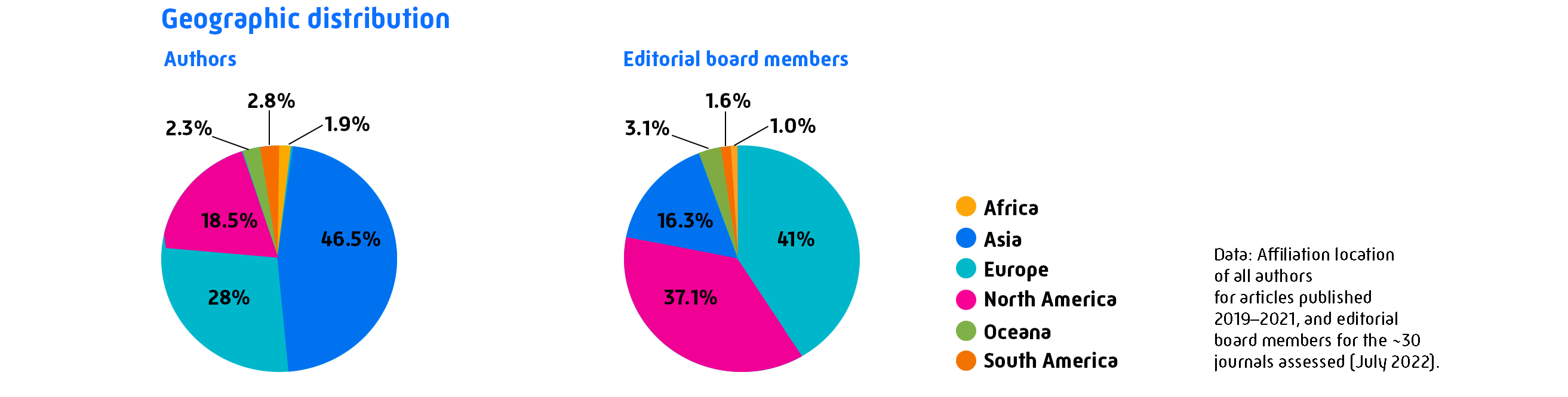 Geographical Distribution of Authors and Editorial Board Members