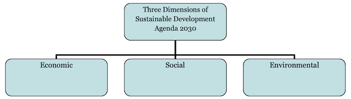 Figure: Three Dimensions of Sustainable Development Agenda 2030