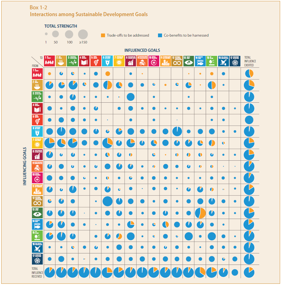 Box 1-2, from GSDR 2019, p6 (interactions between Sustainable Development Goals)