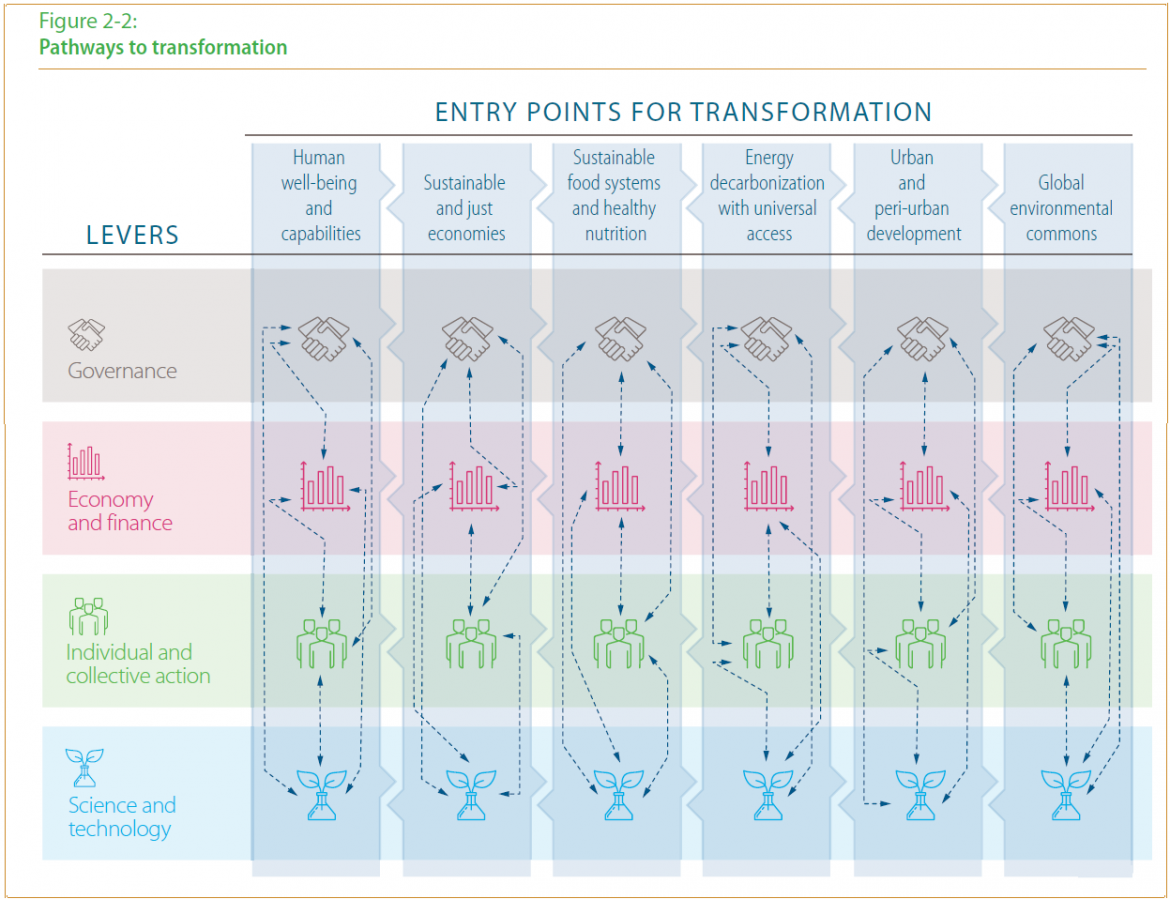 Fig. 2-2, from GSDR 2019, p29 (pathways to sustainainability transformation)