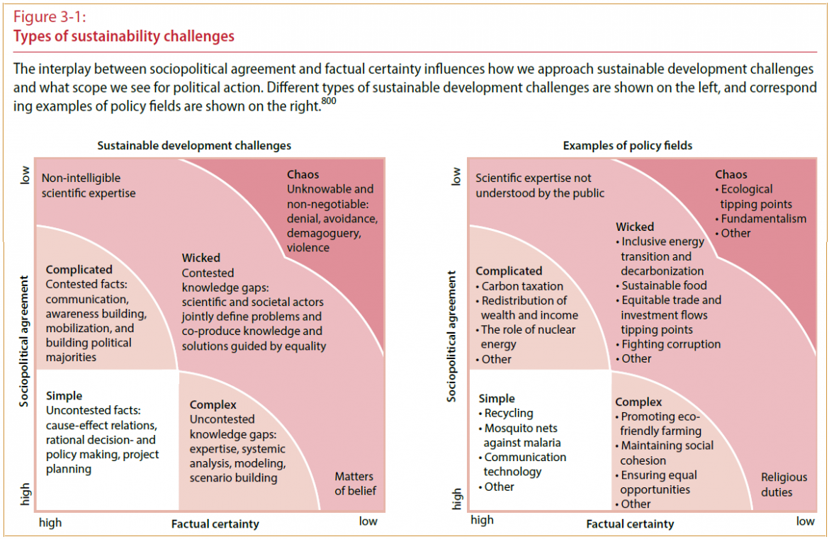 Fig. 3-1, from GSDR 2019, p.112 (types of sustainability challenges)
