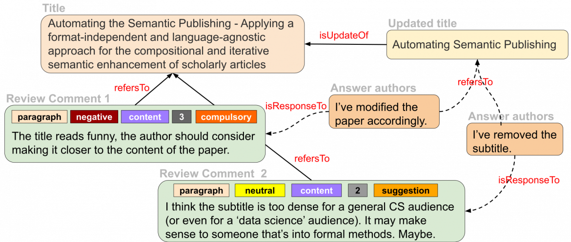 The scientific publishing process at a granular level