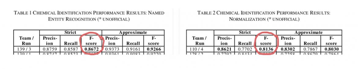 extract of two tables when determining the task focused F-score 